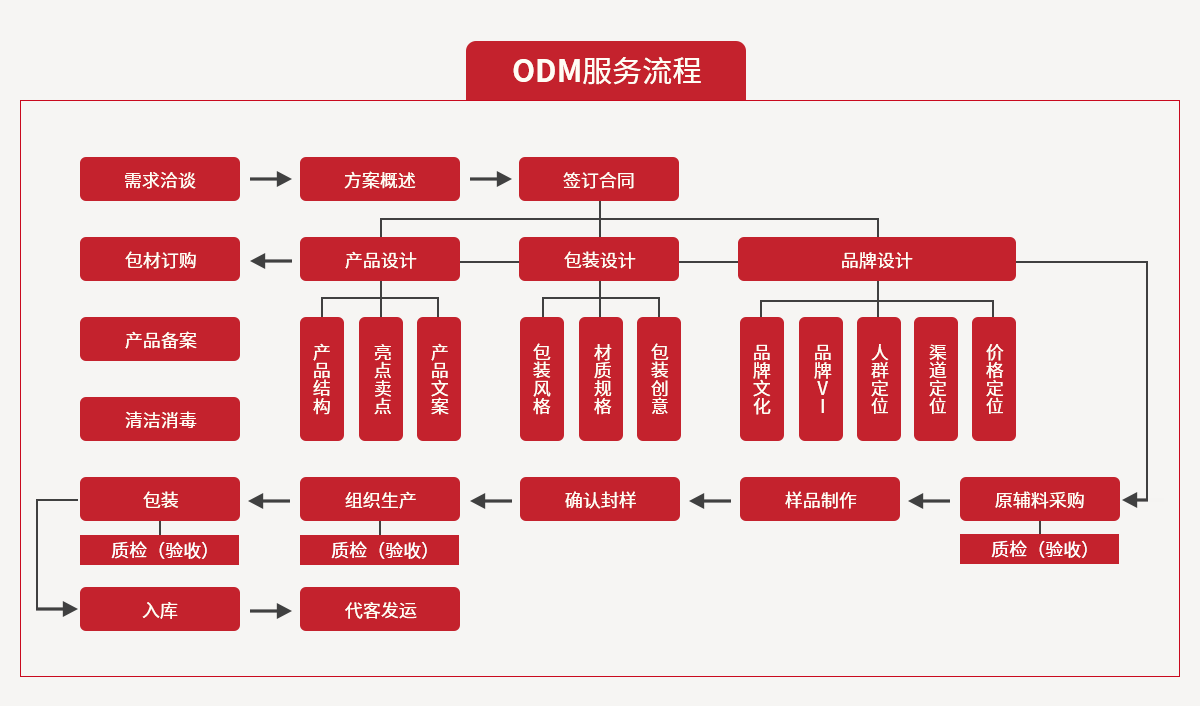 ODM服務流程